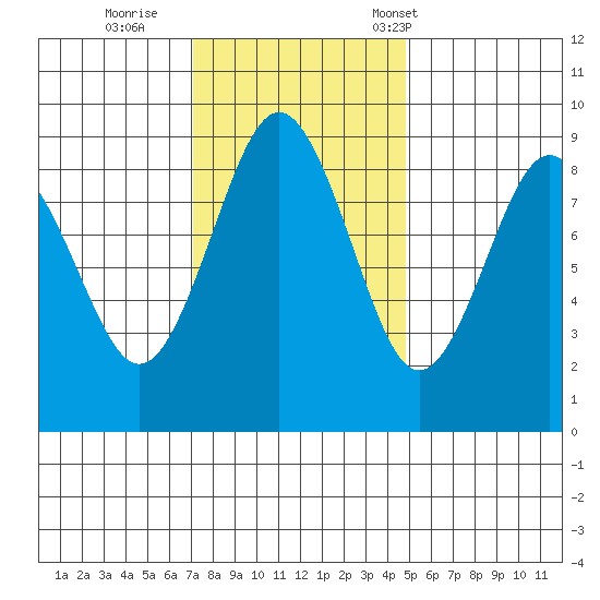 Long Island tide chart for Thursday, November 9, 2023