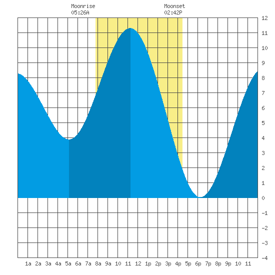 Long Island tide chart for Sunday, December 10, 2023