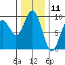 Long Island tide chart for Monday, December 11, 2023