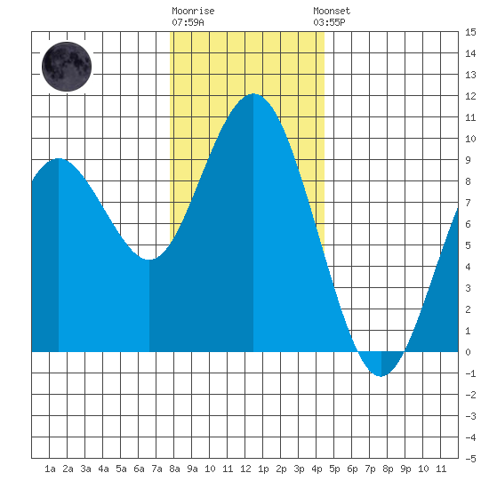 Long Island tide chart for Tuesday, December 12, 2023