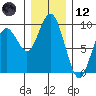 Long Island tide chart for Tuesday, December 12, 2023