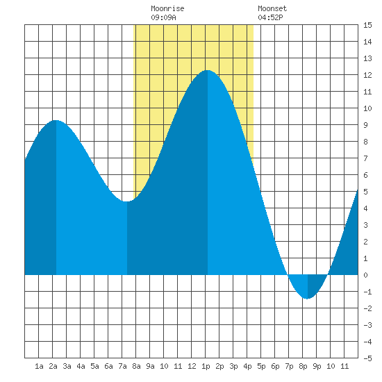 Long Island tide chart for Wednesday, December 13, 2023