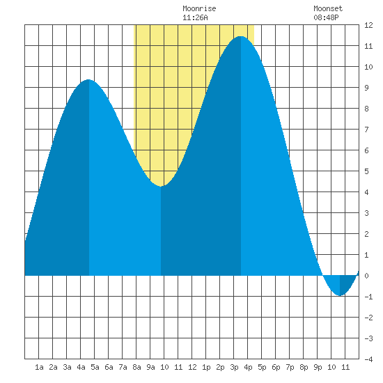 Long Island tide chart for Saturday, December 16, 2023