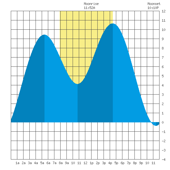 Long Island tide chart for Sunday, December 17, 2023