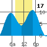 Long Island tide chart for Sunday, December 17, 2023