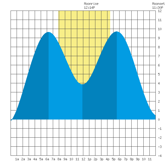 Long Island tide chart for Monday, December 18, 2023
