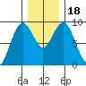 Long Island tide chart for Monday, December 18, 2023
