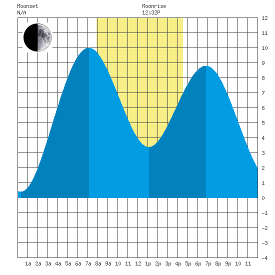 Long Island tide chart for Tuesday, December 19, 2023