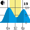 Long Island tide chart for Tuesday, December 19, 2023