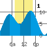 Long Island tide chart for Friday, December 1, 2023