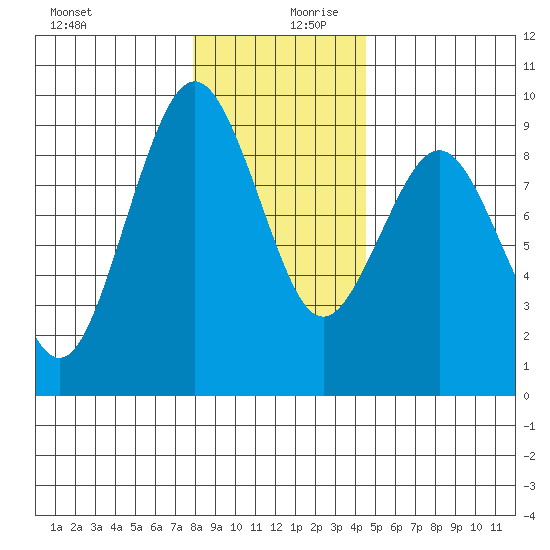 Long Island tide chart for Wednesday, December 20, 2023