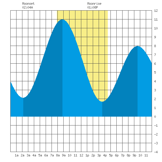 Long Island tide chart for Thursday, December 21, 2023