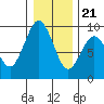 Long Island tide chart for Thursday, December 21, 2023