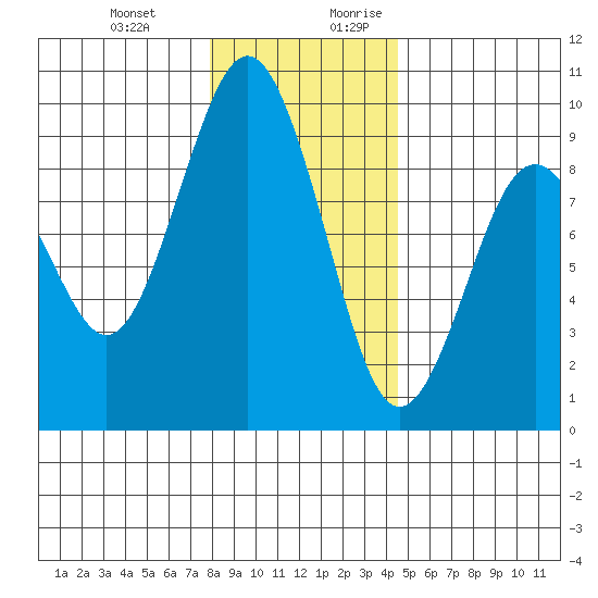 Long Island tide chart for Friday, December 22, 2023