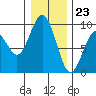 Long Island tide chart for Saturday, December 23, 2023