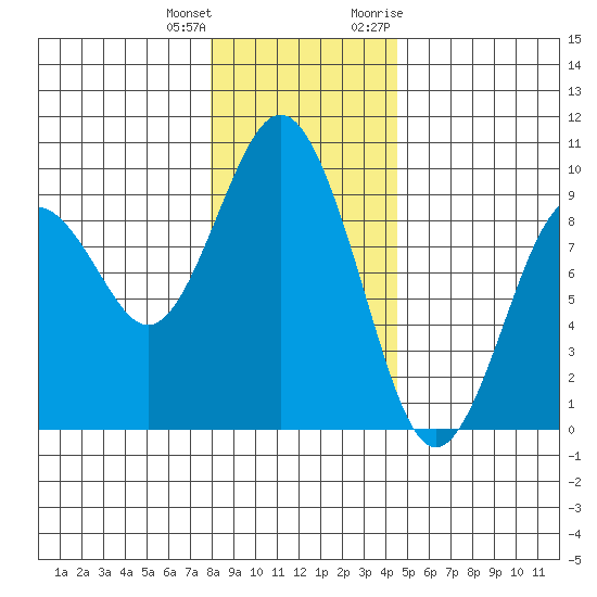 Long Island tide chart for Sunday, December 24, 2023