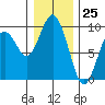 Long Island tide chart for Monday, December 25, 2023