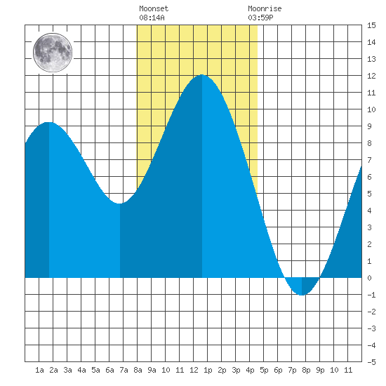 Long Island tide chart for Tuesday, December 26, 2023
