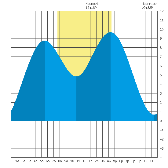 Long Island tide chart for Saturday, December 2, 2023