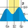 Long Island tide chart for Saturday, December 2, 2023