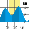Long Island tide chart for Saturday, December 30, 2023