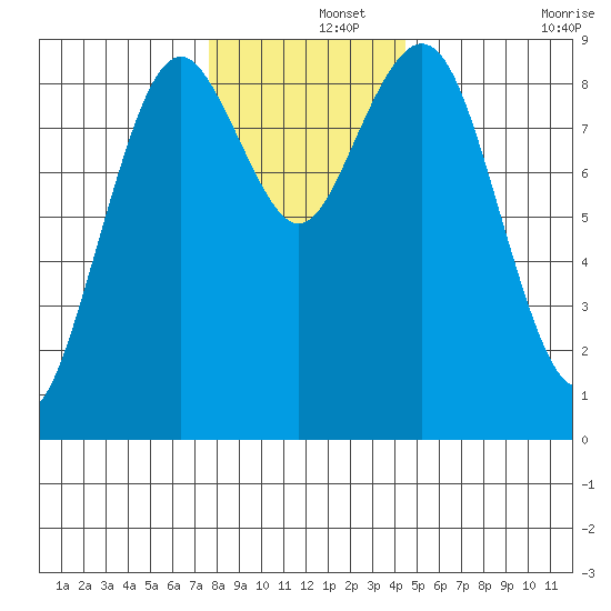Long Island tide chart for Sunday, December 3, 2023