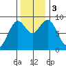 Long Island tide chart for Sunday, December 3, 2023