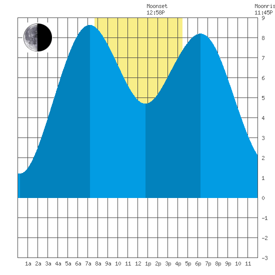 Long Island tide chart for Monday, December 4, 2023