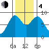 Long Island tide chart for Monday, December 4, 2023
