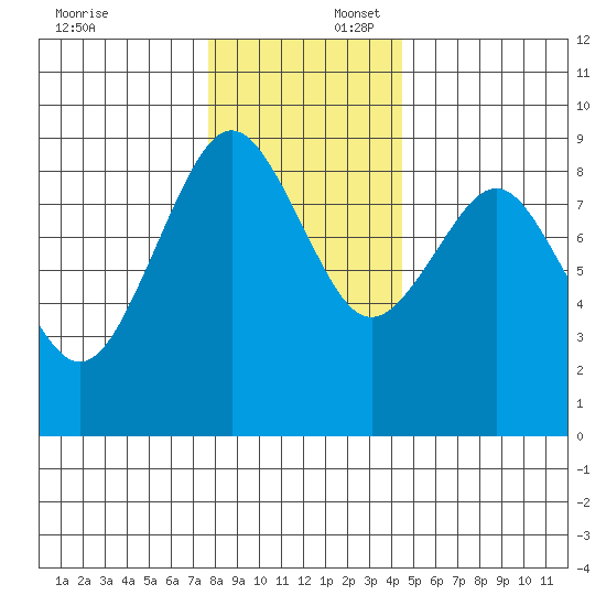 Long Island tide chart for Wednesday, December 6, 2023
