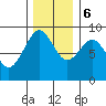 Long Island tide chart for Wednesday, December 6, 2023