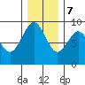 Long Island tide chart for Thursday, December 7, 2023