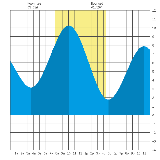 Long Island tide chart for Friday, December 8, 2023