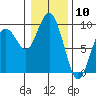 Long Island tide chart for Wednesday, January 10, 2024