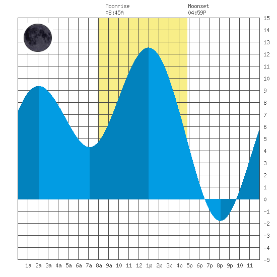 Long Island tide chart for Thursday, January 11, 2024