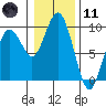 Long Island tide chart for Thursday, January 11, 2024