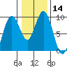 Long Island tide chart for Sunday, January 14, 2024