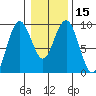 Long Island tide chart for Monday, January 15, 2024