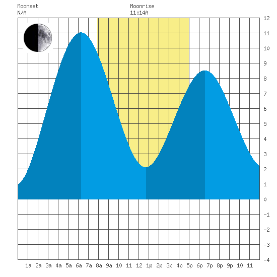Long Island tide chart for Wednesday, January 17, 2024