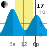 Long Island tide chart for Wednesday, January 17, 2024