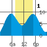 Long Island tide chart for Monday, January 1, 2024