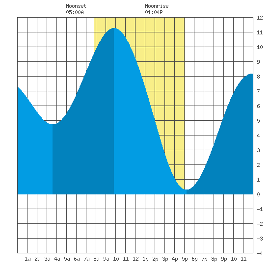 Long Island tide chart for Sunday, January 21, 2024