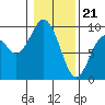 Long Island tide chart for Sunday, January 21, 2024