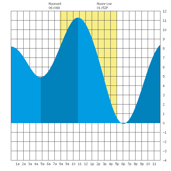 Long Island tide chart for Monday, January 22, 2024