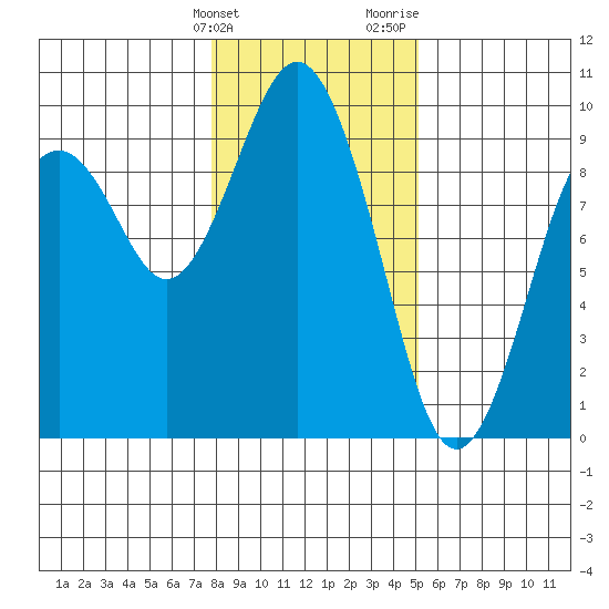 Long Island tide chart for Tuesday, January 23, 2024