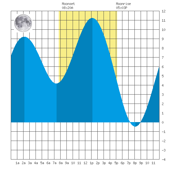 Long Island tide chart for Thursday, January 25, 2024