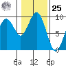 Long Island tide chart for Thursday, January 25, 2024