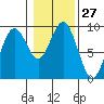 Long Island tide chart for Saturday, January 27, 2024