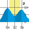 Long Island tide chart for Tuesday, January 2, 2024