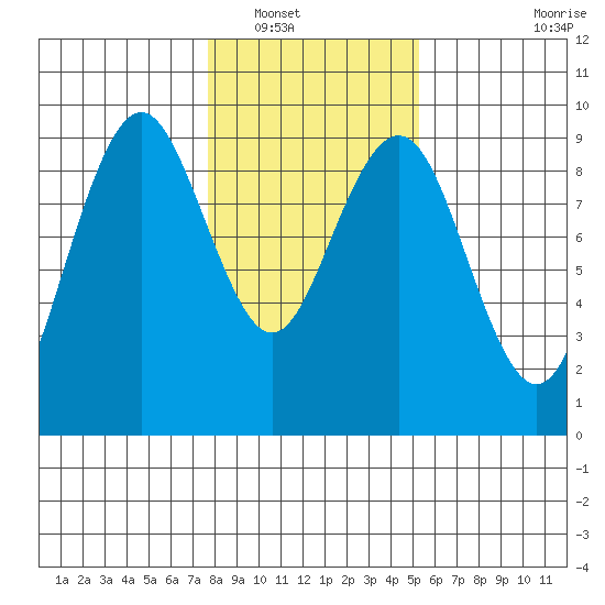 Long Island tide chart for Tuesday, January 30, 2024